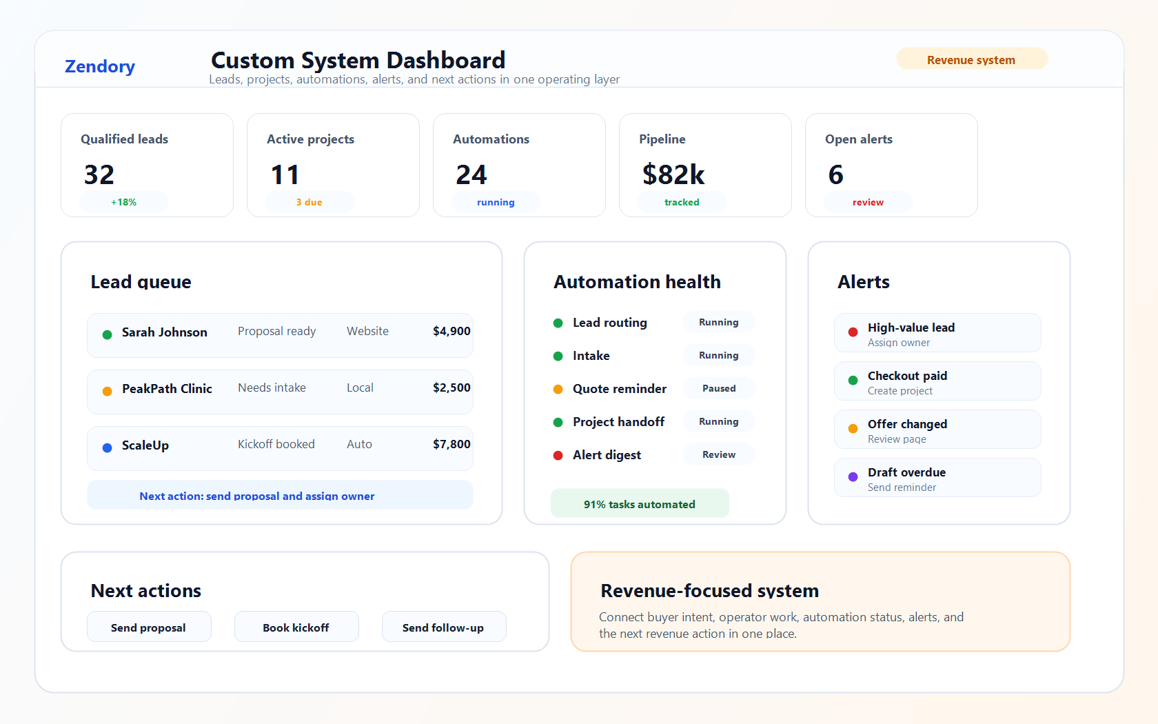 Zendory custom system dashboard showing leads, projects, automations, alerts, revenue pipeline, automation health, and next actions