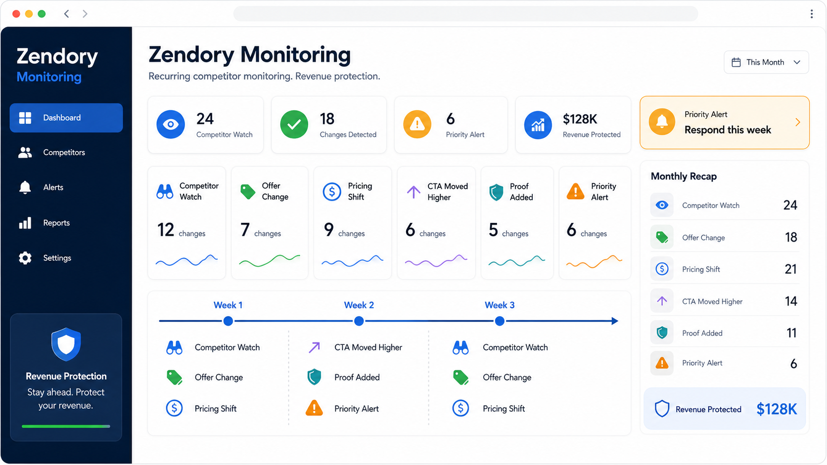 Zendory Monitoring dashboard showing competitor watch, offer change, pricing shift, CTA moved higher, proof added, priority alert, and monthly recap